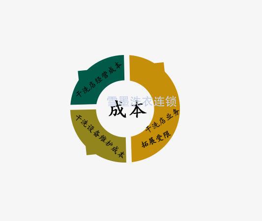 自營店為什么成本比加盟干洗品牌高的原因？